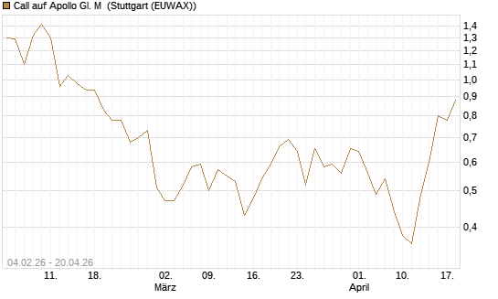 Call auf Apollo Gl. M [J.P. Morgan Structured Products B.V.] Chart