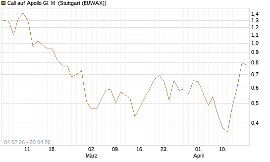 Call auf Apollo Gl. M [J.P. Morgan Structured Products B.V.] Chart