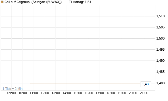 Call auf Citigroup [J.P. Morgan Structured Products B.V.] Chart