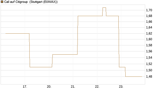 Call auf Citigroup [J.P. Morgan Structured Products B.V.] Chart