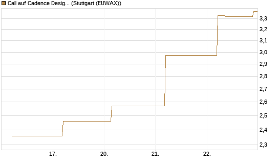 Call auf Cadence Design [J.P. Morgan Structured Products B.V.] Chart