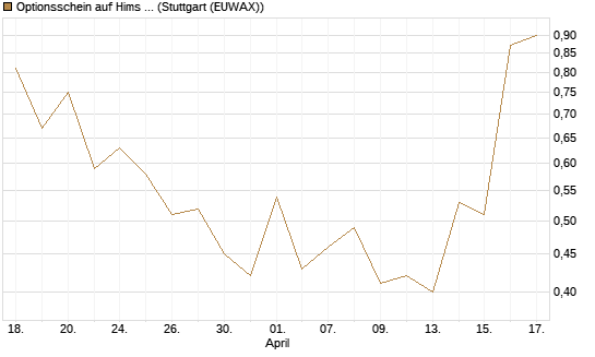 Optionsschein auf Hims & Hers Health A [Goldman Sachs Bank Europe SE] Chart