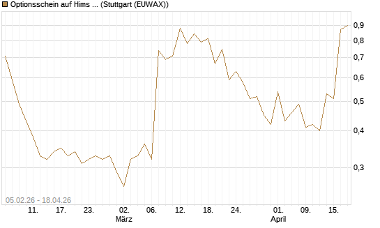 Optionsschein auf Hims & Hers Health A [Goldman Sachs Bank Europe SE] Chart