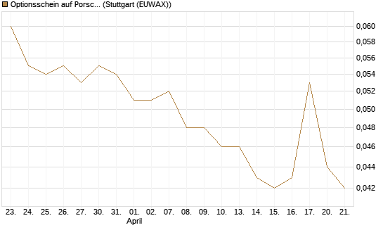 Optionsschein auf Porsche AG Vz [Goldman Sachs Bank Europe SE] Chart