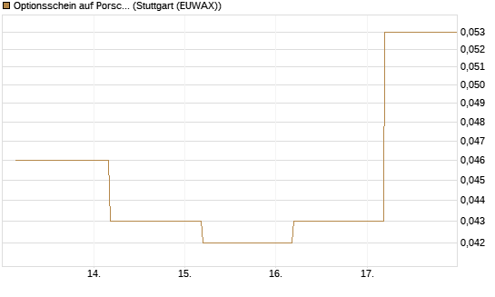 Optionsschein auf Porsche AG Vz [Goldman Sachs Bank Europe SE] Chart