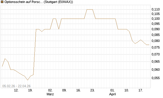 Optionsschein auf Porsche AG Vz [Goldman Sachs Bank Europe SE] Chart