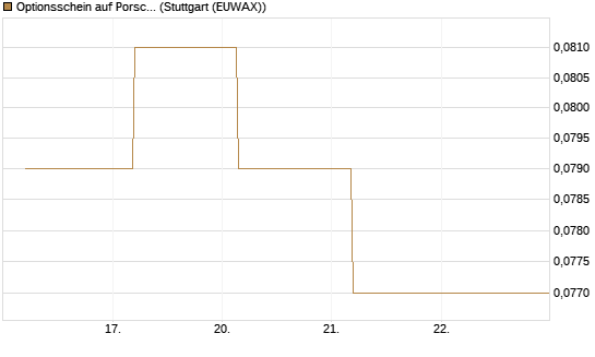 Optionsschein auf Porsche AG Vz [Goldman Sachs Bank Europe SE] Chart