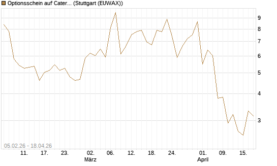 Optionsschein auf Caterpillar [Goldman Sachs Bank Europe SE] Chart