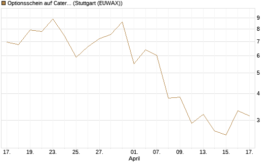 Optionsschein auf Caterpillar [Goldman Sachs Bank Europe SE] Chart