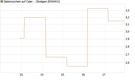 Optionsschein auf Caterpillar [Goldman Sachs Bank Europe SE] Chart