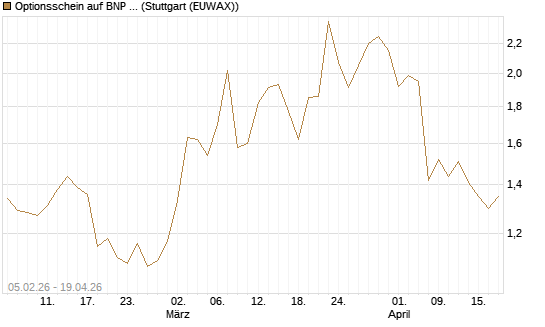 Optionsschein auf BNP Paribas [Goldman Sachs Bank Europe SE] Chart