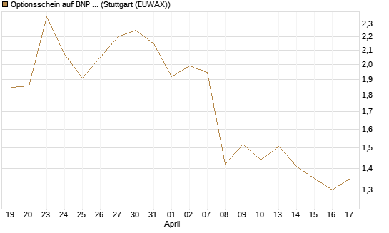 Optionsschein auf BNP Paribas [Goldman Sachs Bank Europe SE] Chart