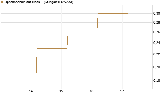 Optionsschein auf Block [Goldman Sachs Bank Europe SE] Chart