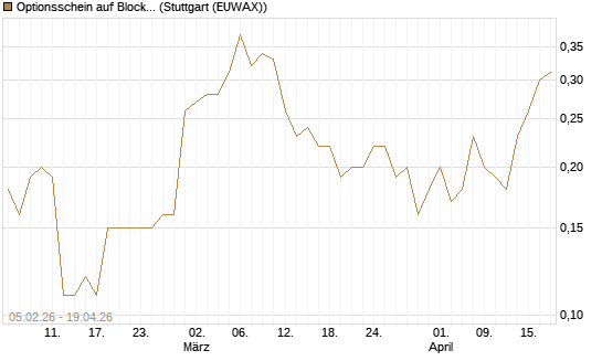 Optionsschein auf Block [Goldman Sachs Bank Europe SE] Chart