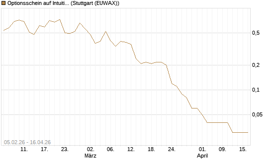 Optionsschein auf Intuitive Surgical [Goldman Sachs Bank Europe SE] Chart