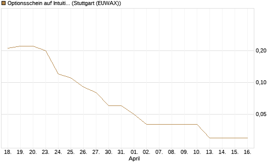 Optionsschein auf Intuitive Surgical [Goldman Sachs Bank Europe SE] Chart