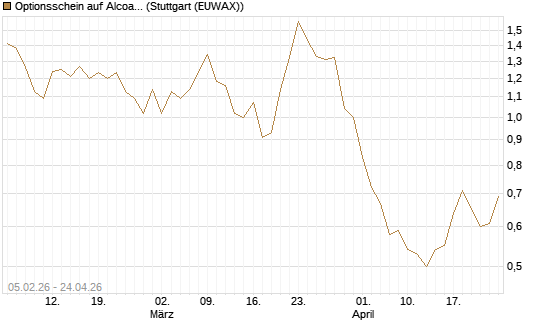 Optionsschein auf Alcoa Upstream Corp [Goldman Sachs Bank Europe SE] Chart