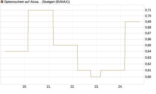 Optionsschein auf Alcoa Upstream Corp [Goldman Sachs Bank Europe SE] Chart