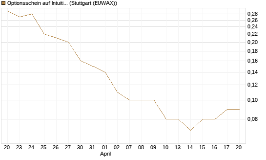 Optionsschein auf Intuitive Surgical [Goldman Sachs Bank Europe SE] Chart