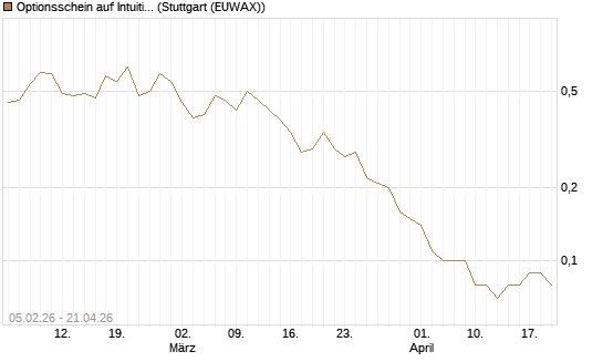 Optionsschein auf Intuitive Surgical [Goldman Sachs Bank Europe SE] Chart