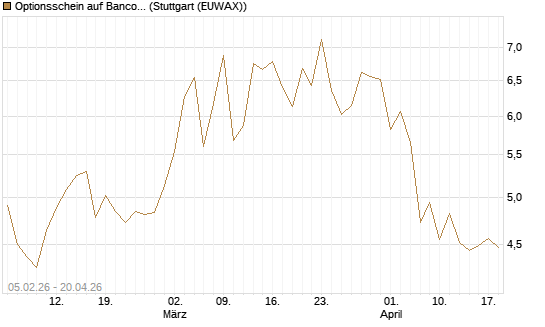 Optionsschein auf Banco Bilbao Vizcaya Argentari [Goldman Sachs Bank Europe SE] Chart