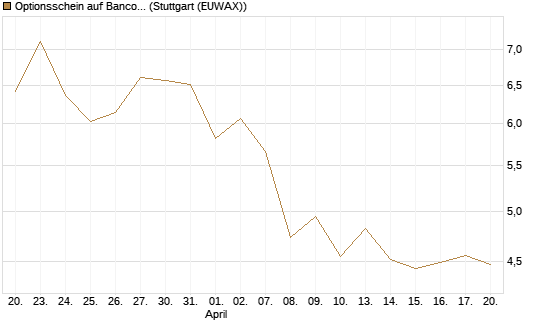 Optionsschein auf Banco Bilbao Vizcaya Argentari [Goldman Sachs Bank Europe SE] Chart
