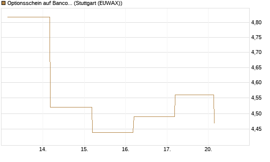 Optionsschein auf Banco Bilbao Vizcaya Argentari [Goldman Sachs Bank Europe SE] Chart