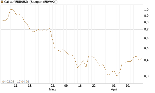 Call auf EUR/USD [J.P. Morgan Structured Products B.V.] Chart