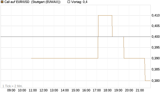 Call auf EUR/USD [J.P. Morgan Structured Products B.V.] Chart