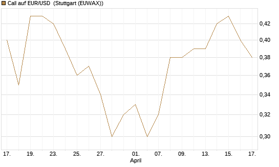 Call auf EUR/USD [J.P. Morgan Structured Products B.V.] Chart