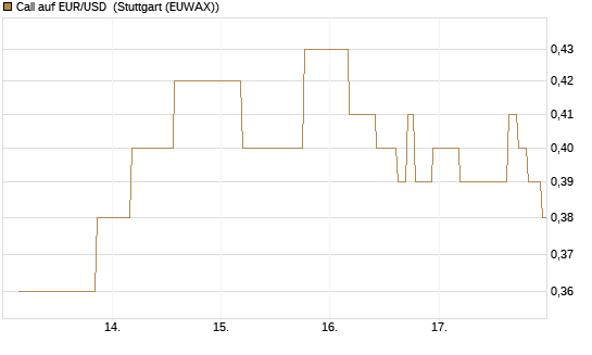 Call auf EUR/USD [J.P. Morgan Structured Products B.V.] Chart