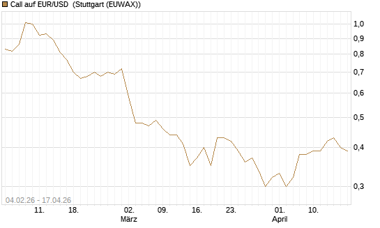 Call auf EUR/USD [J.P. Morgan Structured Products B.V.] Chart