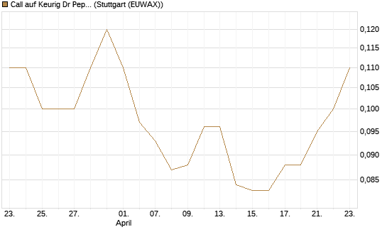 Call auf Keurig Dr Pepper [J.P. Morgan Structured Products B.V.] Chart