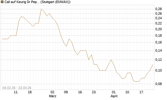 Call auf Keurig Dr Pepper [J.P. Morgan Structured Products B.V.] Chart