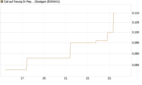 Call auf Keurig Dr Pepper [J.P. Morgan Structured Products B.V.] Chart