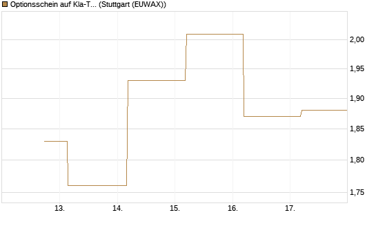 Optionsschein auf Kla-Tencor [Goldman Sachs Bank Europe SE] Chart
