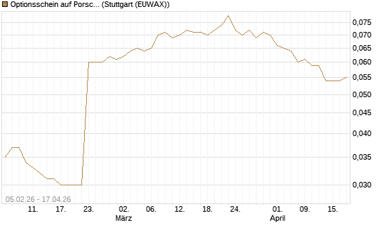 Optionsschein auf Porsche AG Vz [Goldman Sachs Bank Europe SE] Chart