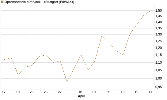 Optionsschein auf Block [Goldman Sachs Bank Europe SE] Chart