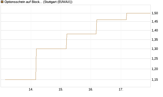 Optionsschein auf Block [Goldman Sachs Bank Europe SE] Chart