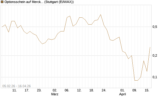 Optionsschein auf Merck & Co [Goldman Sachs Bank Europe SE] Chart