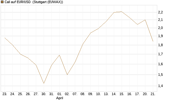Call auf EUR/USD [J.P. Morgan Structured Products B.V.] Chart