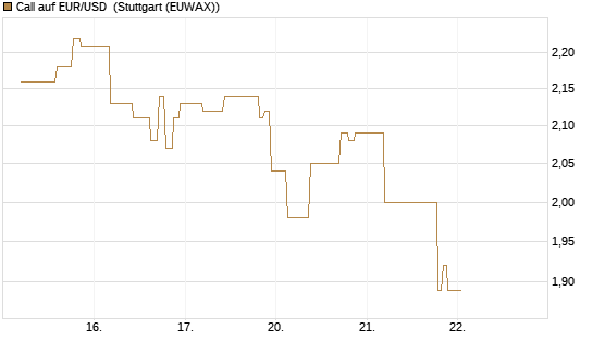Call auf EUR/USD [J.P. Morgan Structured Products B.V.] Chart
