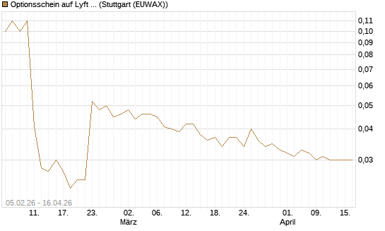 Optionsschein auf Lyft A  [Goldman Sachs Bank Europe SE] Chart