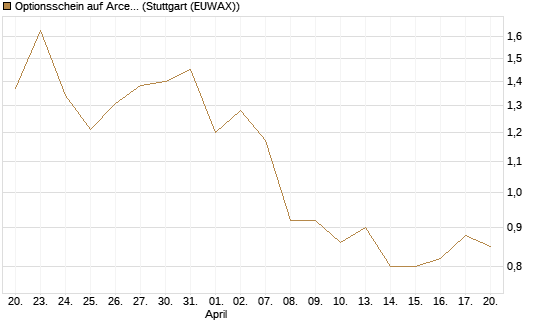 Optionsschein auf ArcelorMittal [Goldman Sachs Bank Europe SE] Chart