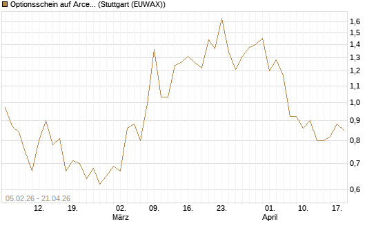 Optionsschein auf ArcelorMittal [Goldman Sachs Bank Europe SE] Chart
