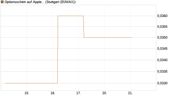 Optionsschein auf Apple [Goldman Sachs Bank Europe SE] Chart