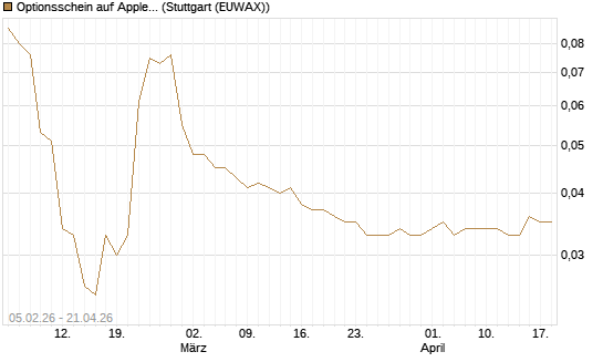 Optionsschein auf Apple [Goldman Sachs Bank Europe SE] Chart