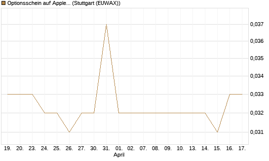 Optionsschein auf Apple [Goldman Sachs Bank Europe SE] Chart
