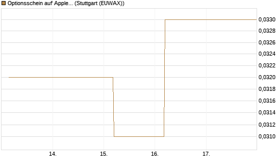 Optionsschein auf Apple [Goldman Sachs Bank Europe SE] Chart