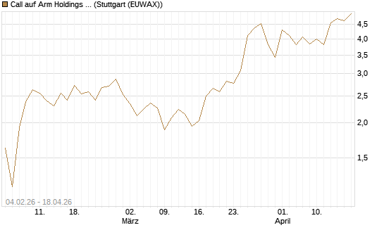 Call auf Arm Holdings plc. [ADR] [J.P. Morgan Structured Products B.V.] Chart